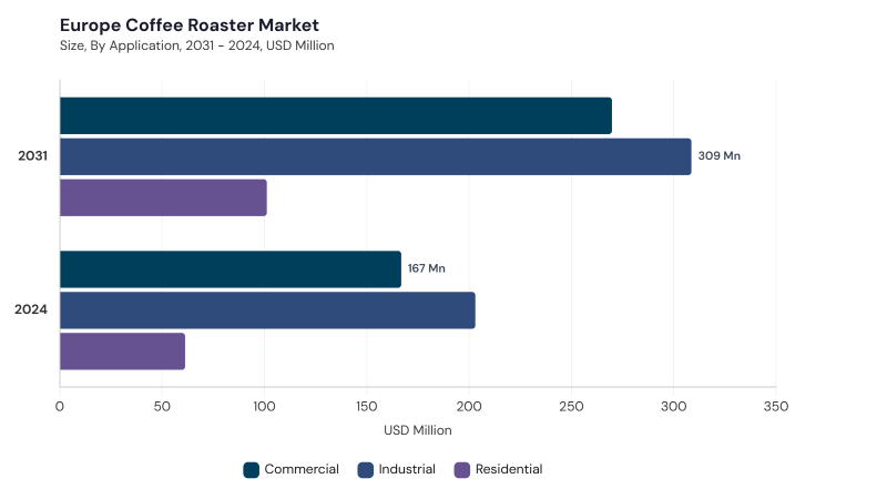 Europe Coffee Roaster Market segment size and growth forecast