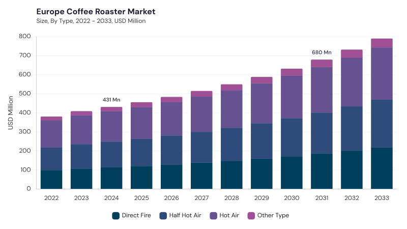 Europe Coffee Roaster Market size and growth forecast (2022-2033)