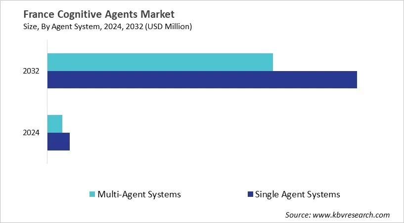 Country Cognitive Agents Market Size by Segmentation