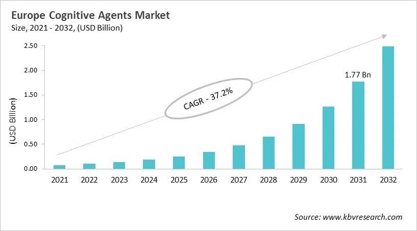 Europe Cognitive Agents Market Size, 2021 - 2032