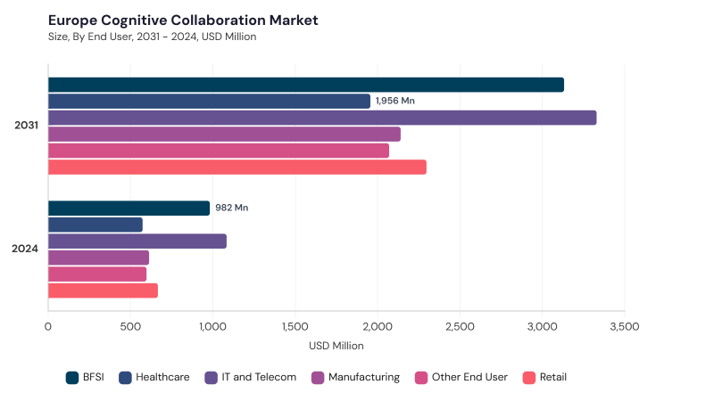 Europe Cognitive Collaboration Market segment size and growth forecast Europe Cognitive Collaboration Market segment size and growth forecast