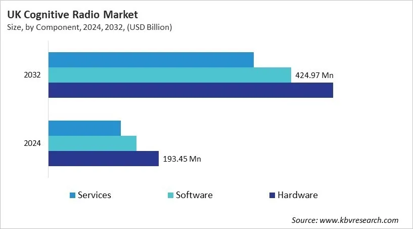Country Cognitive Radio Market Size by Segmentation Country Cognitive Radio Market Size by Segmentation