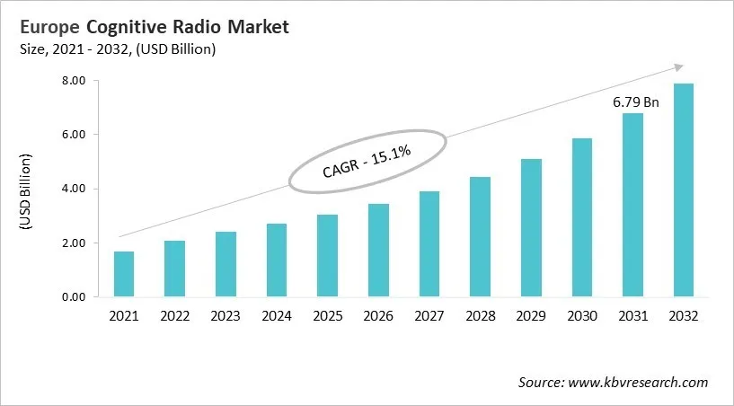 Europe Cognitive Radio Market Size, 2021 - 2032 Europe Cognitive Radio Market Size, 2021 - 2032