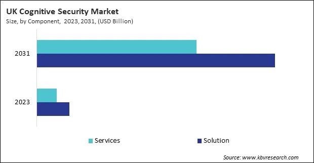 Europe Cognitive Security Market