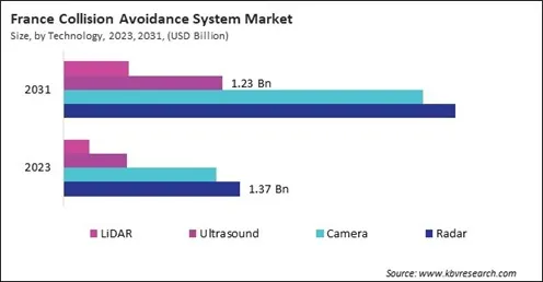 Europe Collision Avoidance System Market