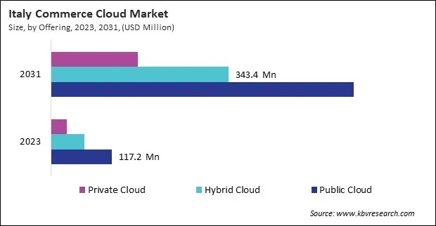 Europe Commerce Cloud Market Europe Commerce Cloud Market