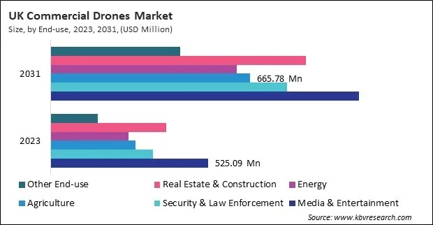 Europe Commercial Drones Market