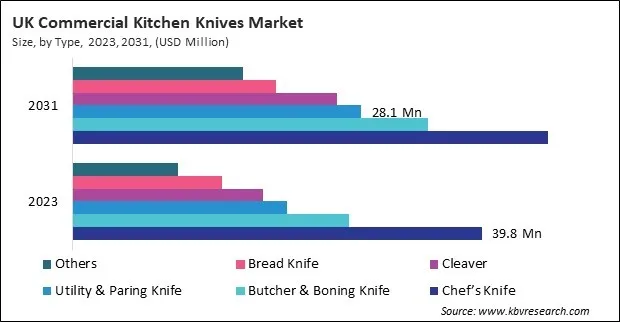 Europe Commercial Kitchen Knives Market Europe Commercial Kitchen Knives Market