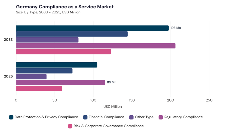 Europe Compliance as a Service Market segment size and growth forecast