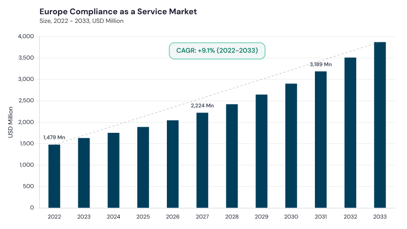 Europe Compliance as a Service Market size and growth forecast (2022-2033)
