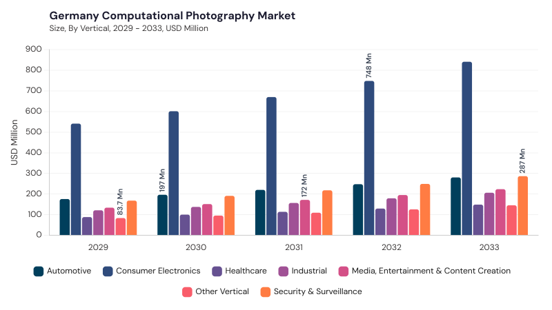 Europe Computational Photography Market segment size and growth forecast Europe Computational Photography Market segment size and growth forecast