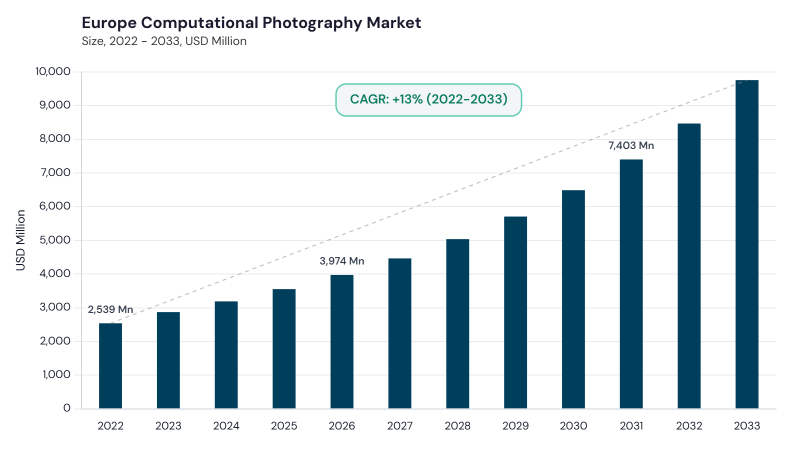 Europe Computational Photography Market size and growth forecast (2022-2033) Europe Computational Photography Market size and growth forecast (2022-2033)