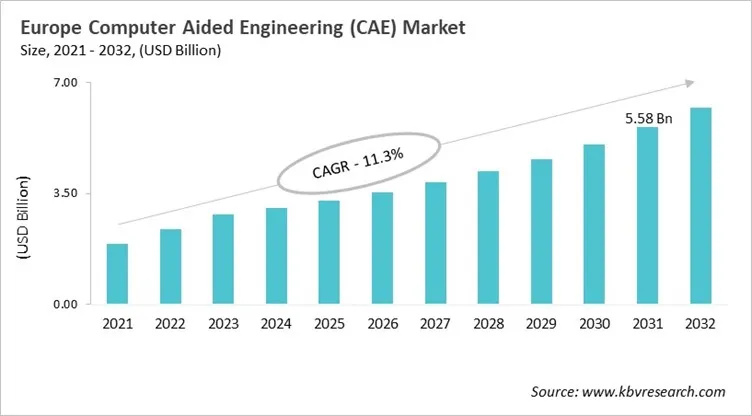 Europe Computer Aided Engineering (CAE) Market Size, 2021 - 2032