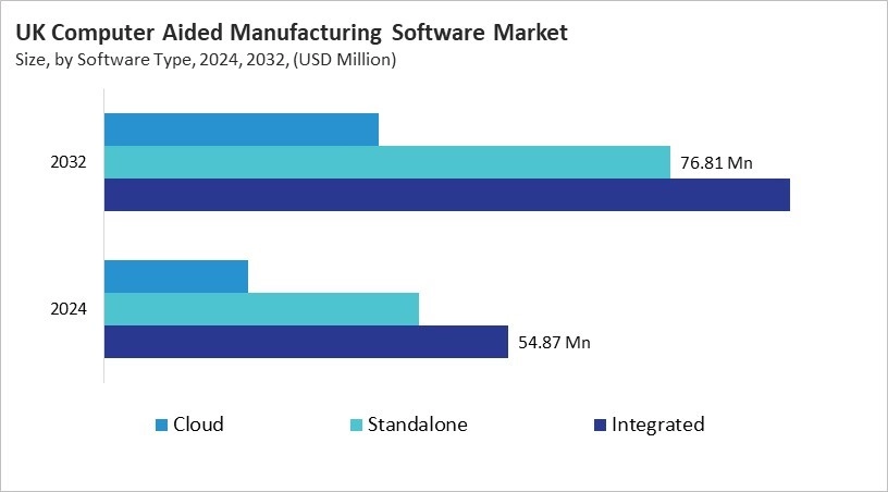 Europe Computer Aided Manufacturing Software Market Size by Segmentation Specific with Country