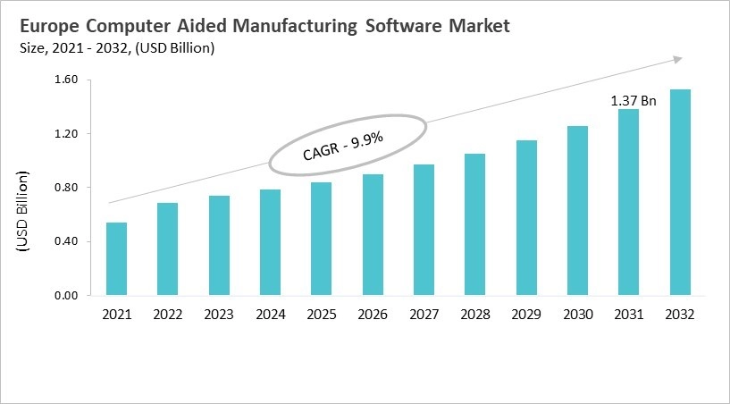 Europe Computer Aided Manufacturing Software Market Size, 2021 - 2032