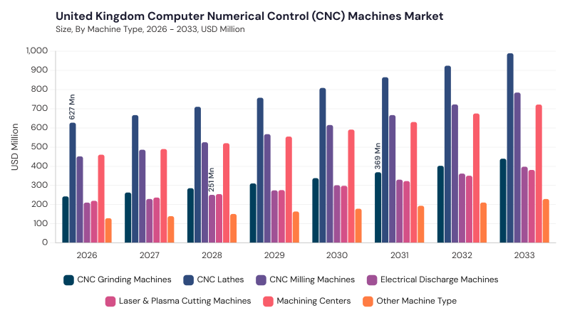 Europe Computer Numerical Control (CNC) Machines Market segment size and growth forecast Europe Computer Numerical Control (CNC) Machines Market segment size and growth forecast