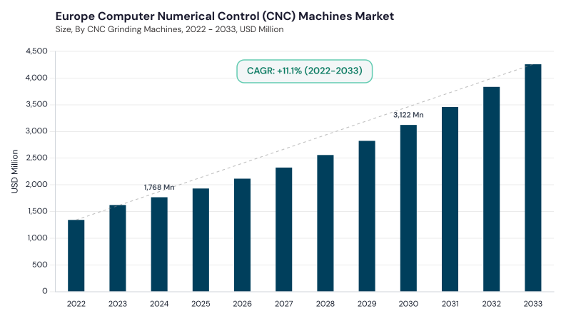 Europe Computer Numerical Control (CNC) Machines Market size and growth forecast (2022-2033) Europe Computer Numerical Control (CNC) Machines Market size and growth forecast (2022-2033)