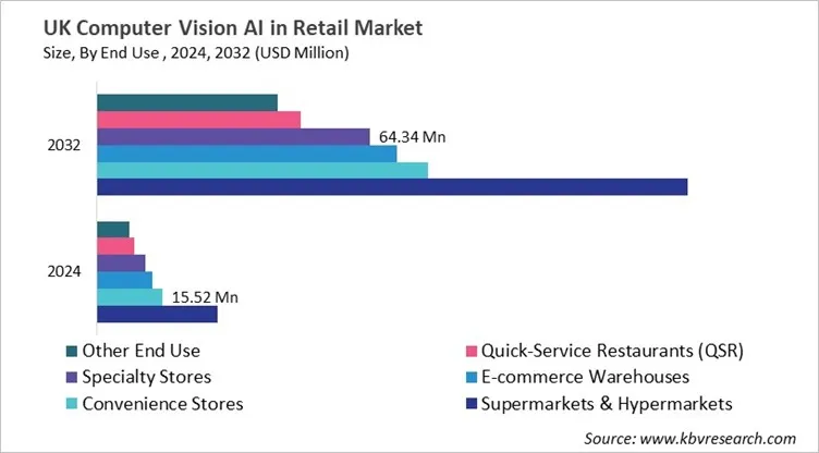 Country Computer Vision AI in Retail Market Size by Segmentation