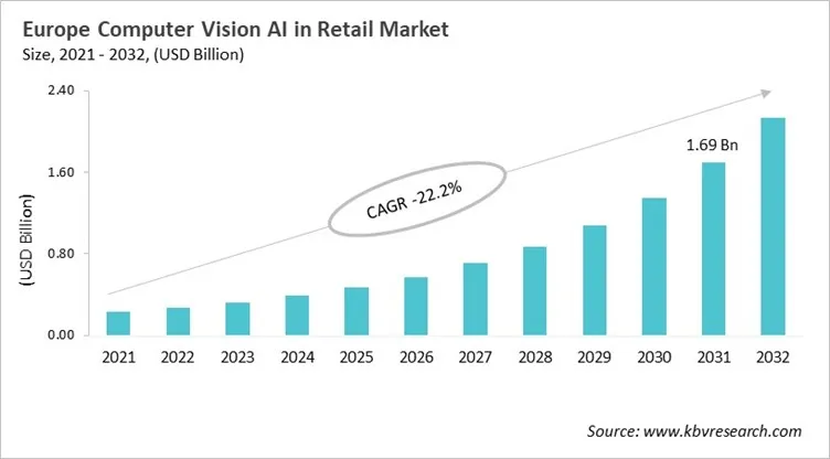 Europe Computer Vision AI in Retail Market Size, 2021 - 2032