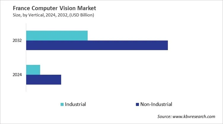 Country Computer Vision Market Size by Segmentation