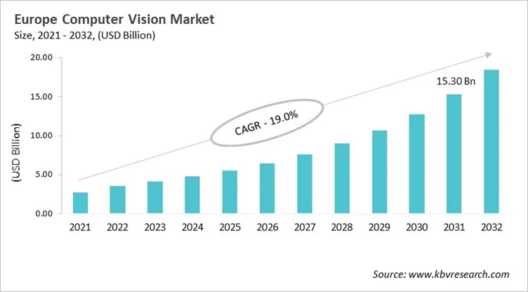 Europe Computer Vision Market Size, 2021 - 2032