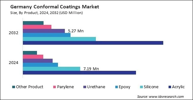 Europe Conformal Coatings Market