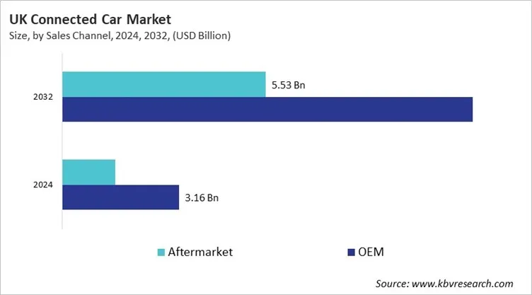 Country Connected Car Market Size by Segmentation