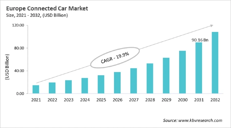 Europe Connected Car Market Size, 2021 - 2032