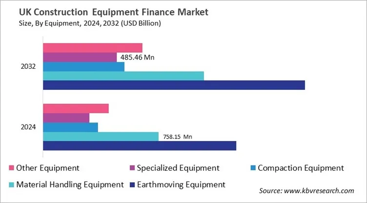 Country Construction Equipment Finance Market Size by Segmentation