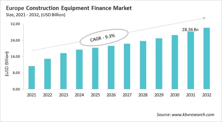 Europe Construction Equipment Finance Market Size, 2021 - 2032