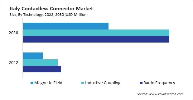 Europe Contactless Connector Market