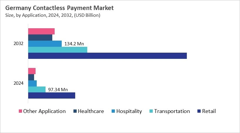 Europe Contactless Payment Market Size by Segmentation Specific with Country Europe Contactless Payment Market Size by Segmentation Specific with Country