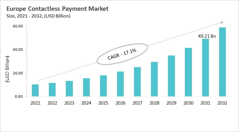 Europe Contactless Payment Market Size, 2021 - 2032 Europe Contactless Payment Market Size, 2021 - 2032