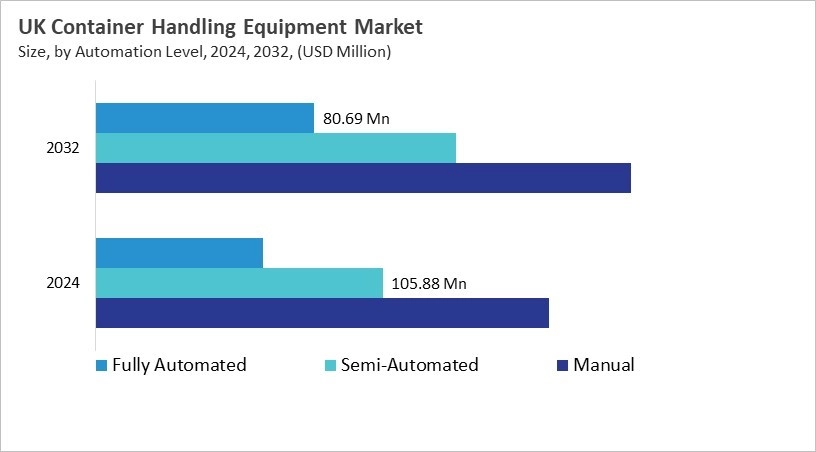 Europe Container Handling Equipment Market Size by Segmentation Specific with Country