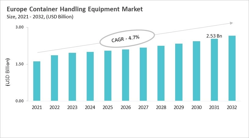 Europe Container Handling Equipment Market Size, 2021 - 2032