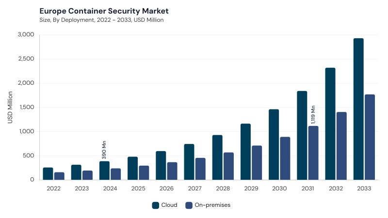Europe Container Security Market segment size and growth forecast