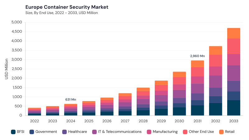 Europe Container Security Market size and growth forecast (2022-2033)
