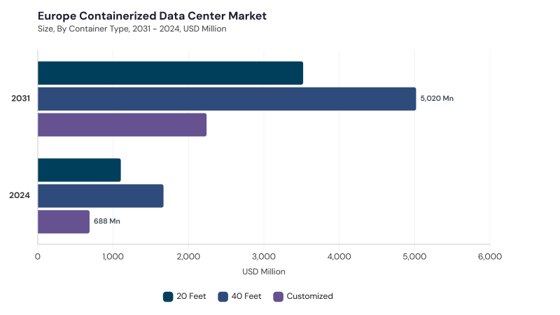 Europe Containerized Data Center Market segment size and growth forecast Europe Containerized Data Center Market segment size and growth forecast