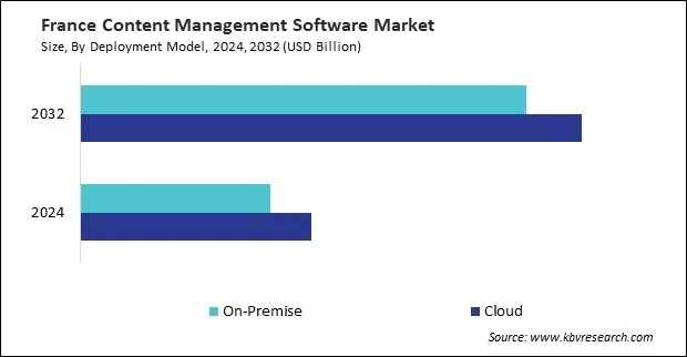 Europe Content Management Software Market