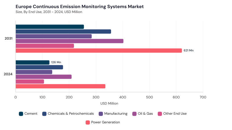 Europe Continuous Emission Monitoring Systems Market segment size and growth forecast Europe Continuous Emission Monitoring Systems Market segment size and growth forecast