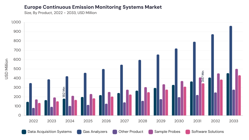 Europe Continuous Emission Monitoring Systems Market size and growth forecast (2022-2033) Europe Continuous Emission Monitoring Systems Market size and growth forecast (2022-2033)