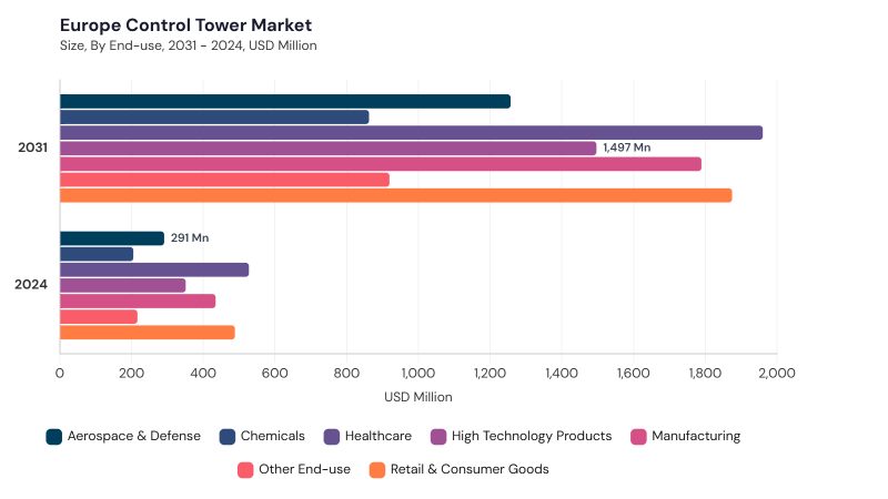 Europe Control Tower Market segment size and growth forecast