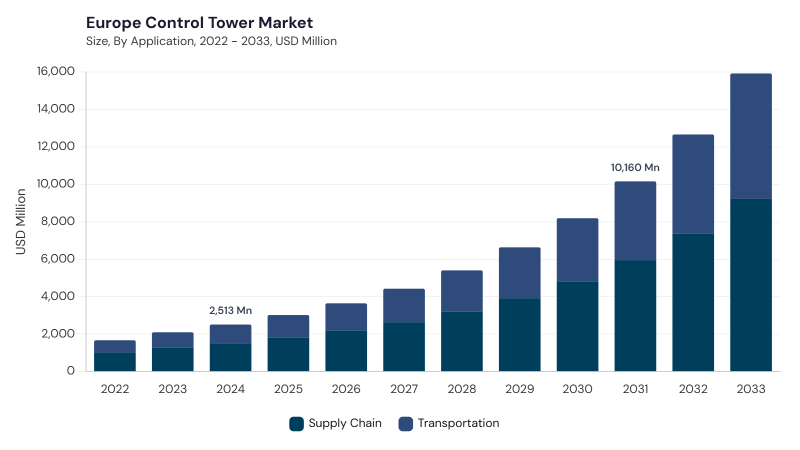 Europe Control Tower Market size and growth forecast (2022-2033)