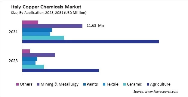 Europe Copper Chemicals Market Europe Copper Chemicals Market