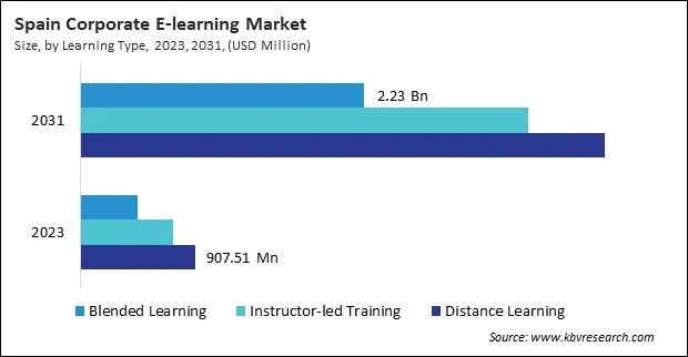 Europe Corporate E-learning Market Europe Corporate E-learning Market