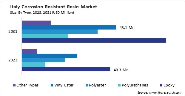 Europe Corrosion Resistant Resin Market