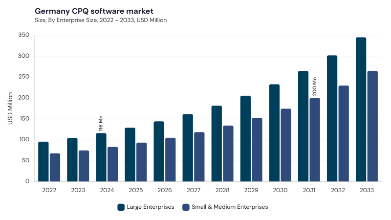 Europe CPQ Software Market segment size and growth forecast Europe CPQ Software Market segment size and growth forecast