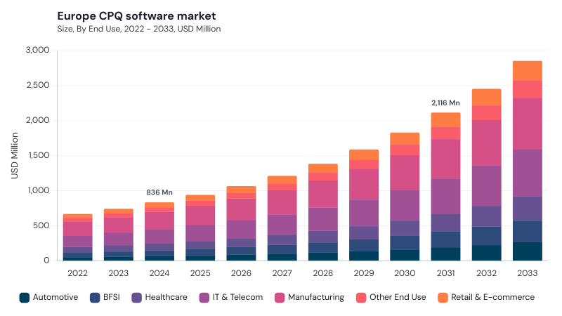 Europe CPQ Software Market size and growth forecast (2022-2033) Europe CPQ Software Market size and growth forecast (2022-2033)