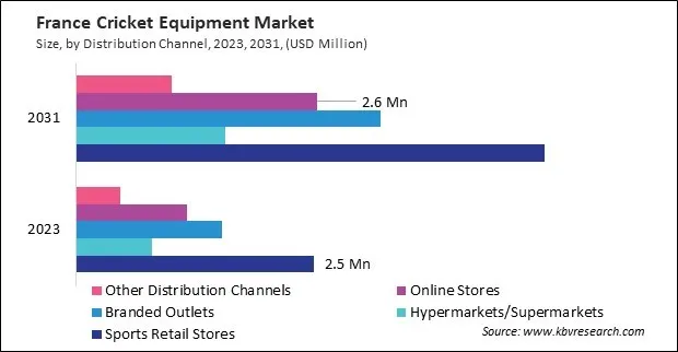 Europe Cricket Equipment Market Europe Cricket Equipment Market