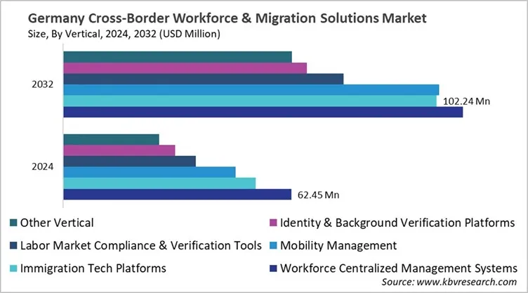 Country Cross-Border Workforce & Migration Solutions Market Size by Segmentation